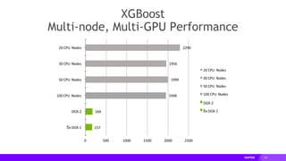 69
XGBoost
Multi-node, Multi-GPU Performance
 