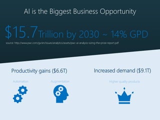 source: http://www.pwc.com/gx/en/issues/analytics/assets/pwc-ai-analysis-sizing-the-prize-report.pdf
$15.7Trillion by 2030 ~ 14% GPD
Productivity gains ($6.6T)
Automation
Increased demand ($9.1T)
Augmentation Higher quality products
AI is the Biggest Business Opportunity
 