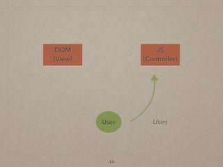 10
DOM 
(View)
JS 
(Controller)
User Uses
 