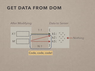 GET DATA FROM DOM
{	
k1: "…",	
k2: "…",	
k3: "…"	
}
Data to Server
K1
M
After Modifying
1:1
N:1
Nothing
Code, code, code!
 