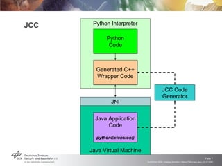 JCC Python Interpreter JNI Python Code Java Virtual Machine Java Application Code pythonExtension() Generated C++ Wrapper Code JCC Code Generator 