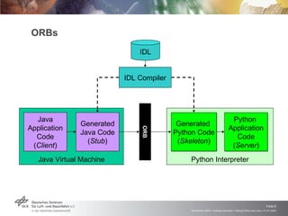 ORBs Java Virtual Machine Generated Java Code ( Stub ) Python Interpreter ORB Python  Application Code ( Server ) Generated  Python Code ( Skeleton ) Java Application Code ( Client ) IDL Compiler IDL 