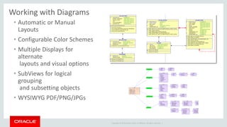 Copyright © 2014 Oracle and/or its affiliates. All rights reserved. |
• Automatic or Manual
Layouts
• Configurable Color Schemes
• Multiple Displays for
alternate
layouts and visual options
• SubViews for logical
grouping
and subsetting objects
• WYSIWYG PDF/PNG/JPGs
Working with Diagrams
 