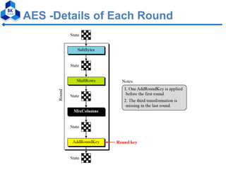 AES -Details of Each Round
 