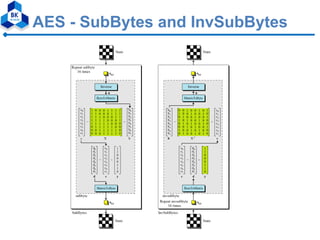 AES - SubBytes and InvSubBytes
 