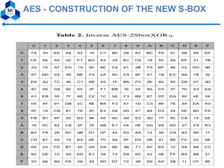 AES - CONSTRUCTION OF THE NEW S-BOX
 