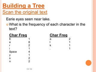 CS 102
Eerie eyes seen near lake.
 What is the frequency of each character in the
text?
Char Freq
E 1
e 8
r 2
i 1
Space 4
y 1
s 2
n 2
Char Freq
a 2
l 1
k 1
. 1
Building a Tree
Scan the original text
 