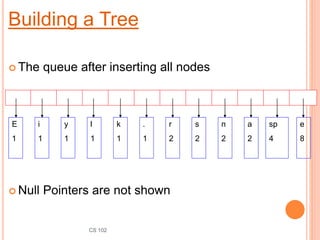 CS 102
 The queue after inserting all nodes
 Null Pointers are not shown
E
1
i
1
y
1
l
1
k
1
.
1
r
2
s
2
n
2
a
2
sp
4
e
8
Building a Tree
 