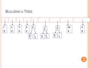 CS
102
BUILDING A TREE
E
1
i
1
r
2
s
2
n
2
a
2
sp
4
e
8
2
y
1
l
1
2
k
1
.
1
2
 