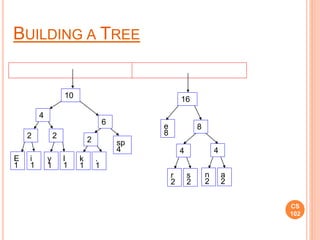 CS
102
E
1
i
1
sp
4
e
8
2
y
1
l
1
2
k
1
.
1
2
r
2
s
2
4
n
2
a
2
4
4
6
8
10 16
BUILDING A TREE
 