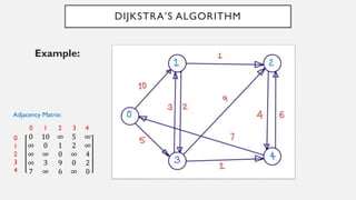 DIJKSTRA’S ALGORITHM
Example:
0 10 ∞ 5 ∞
∞ 0 1 2 ∞
∞ ∞ 0 ∞ 4
∞ 3 9 0 2
7 ∞ 6 ∞ 0
0 1 2 3 4
0
1
2
3
4
Adjacency Matrix:
 