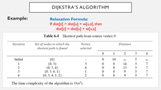 DIJKSTRA’S ALGORITHM
Example: Relaxation Formula:
If dist[z] > dist[u] + w[u,z], then
dist[z] = dist[u] + w[u,z]
 