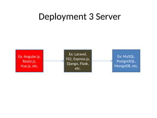 Ex: Laravel,
Yii2, Express.js,
Django, Flask,
etc.
Ex: MySQL,
PostgreSQL,
MongoDB, etc.
Deployment 3 Server
Ex: Angular.js,
React.js,
Vue.js, etc.
 