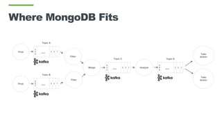 Where MongoDB Fits
Prod
3
2
4
123
...
Topic A
Prod
9
6
7
123
...
Topic B
Filter
Filter
Merge
5
3
4
123
...
Topic C
Analyze
4
9
6
123
...
Topic D
Take
Action
Take
Action
 