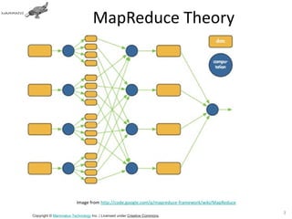 MapReduce Theory




                        Image from http://code.google.com/p/mapreduce-framework/wiki/MapReduce

                                                                                                 34
Copyright © Mammatus Technology Inc. | Licensed under Creative Commons.
 