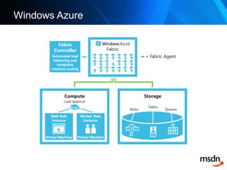 Windows Azure