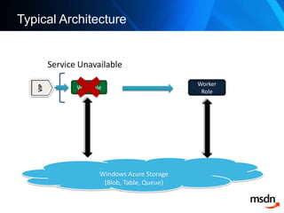 Typical ArchitectureService UnavailableVIPWorker RoleWeb RoleWindows Azure Storage (Blob, Table, Queue)