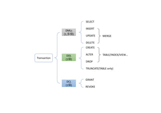 Transaction
DMLs
(1,多個)
DDL
(1個)
DCL
(1個)
SELECT
INSERT
UPDATE
DELETE
MERGE
CREATE
ALTER
DROP
TRUNCATE(TABLE	only)
TABLE/INDEX/VIEW…
GRANT
REVOKE
 
