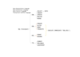 DML
DDL
DCL
TCL
SELECT … INTO
INSERT
UPDATE
DELETE
MERGE
CREATE
ALTER
DROP
TRUNCATE
GRANT
REVOKE
COMMIT
ROLLBACK
SAVEPOINT
SQL Statement
EXECUTE IMMEDIATE ‘DDL/DCL’;
Data Manipulation Language
Data Definition Language
Data Control Language
Transaction Control Language
 