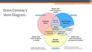 Drew Conway’s
Venn Diagram.
 