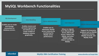 MySQL DBA Certification Training www.edureka.co/mysql-dba
Support for Enterprise
products such as MySQL
Enterprise Backup,
MySQL Firewall, and
MySQL Audit.
MySQL Enterprise Support
Allows to migrate
from Microsoft SQL
Server, Microsoft
Access, Sybase ASE,
SQLite, and other
RDBMS tables,
objects and data to
MySQL.
Data Migration
Enables you to
administer MySQL
server instances by
monitoring the
MySQL server
performance.
Server Administration
Enables reverse and
forward engineering,
and allows you to
create models of
database schema
graphically.
Data Modelling
MySQL Workbench Functionalities
Enables you to create
and manage
connections to
database servers.
SQL Development
 