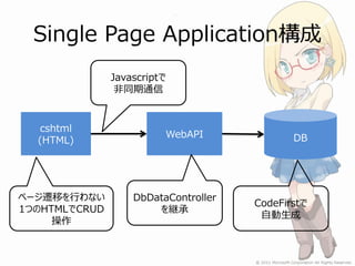 Single Page Application構成
               Javascriptで
                非同期通信


  cshtml
                         WebAPI              DB
  (HTML)




ページ遷移を行わない         DbDataController
                                      CodeFirstで
1つのHTMLでCRUD           を継承
                                       自動生成
     操作
 