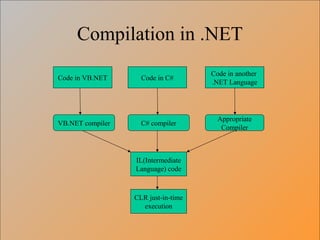 Compilation in .NET
Code in VB.NET Code in C#
Code in another
.NET Language
VB.NET compiler C# compiler
Appropriate
Compiler
IL(Intermediate
Language) code
CLR just-in-time
execution
 