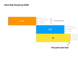 HTML
CSS
JS
Client Side Rendering (CSR)
• DNS Lookup
• TLS Handshaking
• First Byte
• Last Byte
• DNS Lookup
• TLS Handshaking
• First Byte
• Last Byte
• DNS Looku
• TLS Hands
• First Byte
• Last Byte
ﬁrst paint start here
1 http request
 
