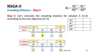 Step 3: Let`s calculate the crowding distance for solution E (n=2)
according to the cost objective (m=1).
NSGA-II
Crowding Distance – Step 3
141Ahmed F. GadC B E H
C. Distance ∞ ∞
Feedback 3.5 4.4 4.5 4.6
H E B C
C. Distance ∞ ∞
Cost $ 25 55 60 65
𝑺 𝒎
𝒏+𝟏
𝑺 𝒎
𝒏−𝟏
𝑶 𝒎
𝒎𝒂𝒙
𝑶 𝒎
𝒎𝒊𝒏
𝒅 𝒎
𝒏 =
𝑺 𝒎
𝒏+𝟏
− 𝑺 𝒎
𝒏−𝟏
𝑶 𝒎
𝒎𝒂𝒙
− 𝑶 𝒎
𝒎𝒊𝒏
 