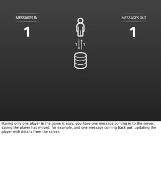 MESSAGES IN                                                  MESSAGES OUT



            1                                                            1
                                          1   1




Having only one player in the game is easy, you have one message coming in to the server,
saying the player has moved, for example, and one message coming back out, updating the
player with details from the server.
 