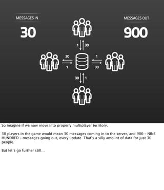 MESSAGES IN                                               MESSAGES OUT



           30                                                      900
                                           1    30

                                     30               1

                                     1                30

                                          30    1




So imagine if we now move into properly multiplayer territory.

30 players in the game would mean 30 messages coming in to the server, and 900 – NINE
HUNDRED – messages going out, every update. That’s a silly amount of data for just 30
people.

But let’s go further still…
 