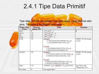 2.4.1 Tipe Data Primitif
Tipe data primitif merupakan tipe data dasar yang dikenal oleh
java. Terdapat 8 buah tipe data yaitu :
 
