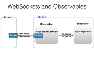 WebSockets and Observables
 