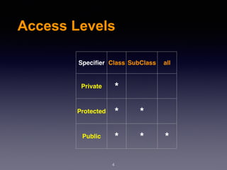 Access Levels
Speciﬁer Class SubClass all
Private *
Protected * *
Public * * *
4
 