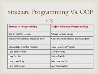 
Structure Programming Object Oriented Programming
Top to Bottom Design Object focused design
Structure determines execution flow Conversion determines execution flow.
Moderately complex program Very Complex Program
Less data security More security
Less flexible More flexible
Less reusability More reusability
Less abstraction More abstraction
Structure Programming Vs. OOP
 