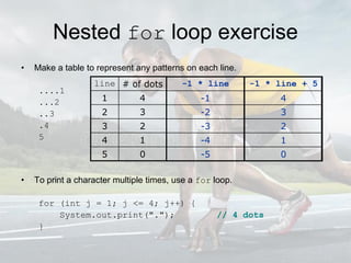 Nested for loop exercise
• Make a table to represent any patterns on each line.
....1
...2
..3
.4
5
• To print a character multiple times, use a for loop.
for (int j = 1; j <= 4; j++) {
System.out.print("."); // 4 dots
}
line # of dots
1 4
2 3
3 2
4 1
5 0
-1 * line
-1
-2
-3
-4
-5
-1 * line + 5
4
3
2
1
0
 