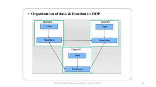 Object Oriented Programming using C++ - Preetha V AP/CSE 11
 