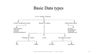 Basic Data types
Object Oriented Programming using C++ - Preetha V AP/CSE 64
 