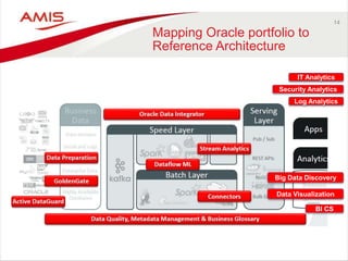 14
Mapping Oracle portfolio to
Reference Architecture
Big Data Discovery
Data Visualization
BI CS
IT Analytics
Security Analytics
Log Analytics
 