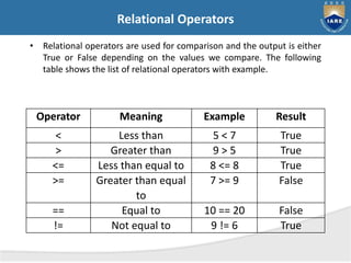 Relational Operators
• Relational operators are used for comparison and the output is either
True or False depending on the values we compare. The following
table shows the list of relational operators with example.
Operator Meaning Example Result
< Less than 5 < 7 True
> Greater than 9 > 5 True
<= Less than equal to 8 <= 8 True
>= Greater than equal
to
7 >= 9 False
== Equal to 10 == 20 False
!= Not equal to 9 != 6 True
 