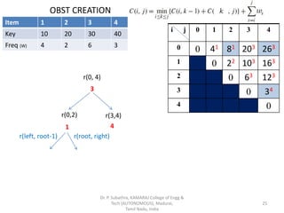 OBST CREATION
Item 1 2 3 4
Key 10 20 30 40
Freq (W) 4 2 6 3
i j 0 1 2 3 4
0 0 41 81 203 263
1 0 22 103 163
2 0 63 123
3 0 34
4 0
r(0, 4)
r(0,2) r(3,4)
3
1 4
r(left, root-1) r(root, right)
Dr. P. Subathra, KAMARAJ College of Engg &
Tech (AUTONOMOUS), Madurai,
Tamil Nadu, India
25
 