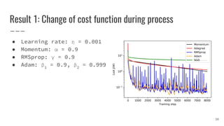 Result 1: Change of cost function during process
● Learning rate: η = 0.001
● Momentum: α = 0.9
● RMSprop: γ = 0.9
● Adam: β1
= 0.9, β2
= 0.999
38
 
