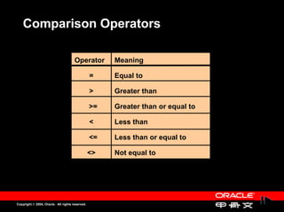 Comparison Operators

                                      Operator        Meaning

                                                 =    Equal to

                                                 >    Greater than

                                                 >=   Greater than or equal to

                                                 <    Less than

                                                 <=   Less than or equal to

                                                 <>   Not equal to




Copyright © 2004, Oracle. All rights reserved.
 