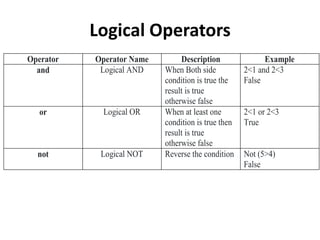 Logical Operators
Operator Operator Name Description Example
and Logical AND When Both side
condition is true the
result is true
otherwise false
2<1 and 2<3
False
or Logical OR When at least one
condition is true then
result is true
otherwise false
2<1 or 2<3
True
not Logical NOT Reverse the condition Not (5>4)
False
 