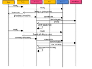 Parallel batch processing with spring batch   slideshare