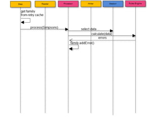 Parallel batch processing with spring batch   slideshare