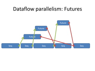 Dataflow parallelism: Futures

                                  Future

                         Future


                Future


Seq       Seq               Seq    Seq     Seq
 