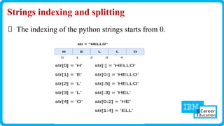 Strings indexing and splitting
The indexing of the python strings starts from 0.
 