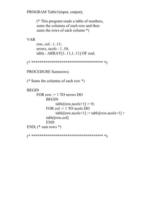 PROGRAM Table1(input, output);
(* This program reads a table of numbers,
sums the columns of each row and then
sums the rows of each column *)
VAR
row, col : 1..11;
nrows, ncols : 1..10;
table : ARRAY[1..11,1..11] OF real;
(* ************************************ *)
PROCEDURE Sumsrows;
(* Sums the columns of each row *)
BEGIN
FOR row := 1 TO nrows DO
BEGIN
table[row,ncols+1] := 0;
FOR col := 1 TO ncols DO
table[row,ncols+1] := table[row,ncols+1] +
table[row,col]
END
END; (* sum rows *)
(* ************************************ *)
 