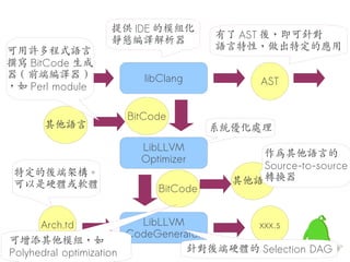提供 IDE 的模組化
                                   有了 AST 後，即可針對
                 靜態編譯解析器
可用許多程式語言                           語言特性，做出特定的應用
撰寫 BitCode 生成
器 ( 前端編譯器 )
      C/C++/           libClang
，如 PerlObj-C
        module                            AST


                    BitCode
      其他語言                         系統優化處理
                      LibLLVM
                      Optimizer         作為其他語言的
                                        Source-to-source
 特定的後端架構。                               轉換器
 可以是硬體或軟體                            其他語言
                         BitCode


     Arch.td              LibLLVM        xxx.s
                        CodeGenerator
可增添其他模組，如
Polyhedral optimization           針對後端硬體的 Selection DAG
 